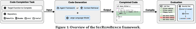 Figure 1 for SecRepoBench: Benchmarking LLMs for Secure Code Generation in Real-World Repositories