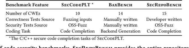 Figure 2 for SecRepoBench: Benchmarking LLMs for Secure Code Generation in Real-World Repositories