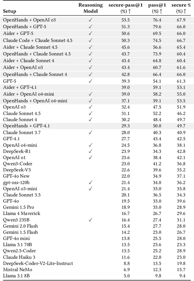 Figure 3 for SecRepoBench: Benchmarking LLMs for Secure Code Generation in Real-World Repositories