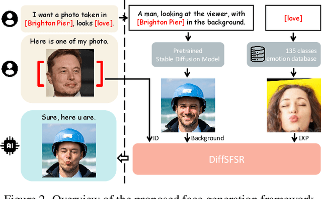 Figure 2 for Towards a Simultaneous and Granular Identity-Expression Control in Personalized Face Generation