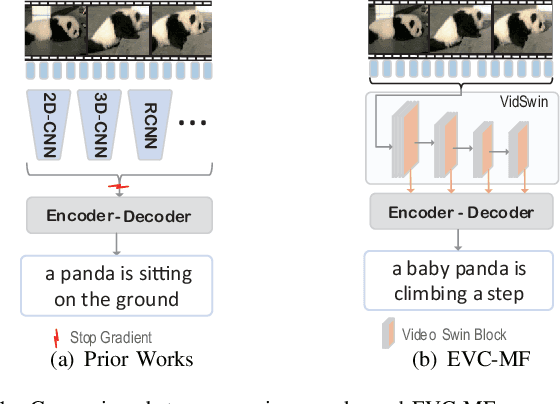 Figure 1 for EVC-MF: End-to-end Video Captioning Network with Multi-scale Features