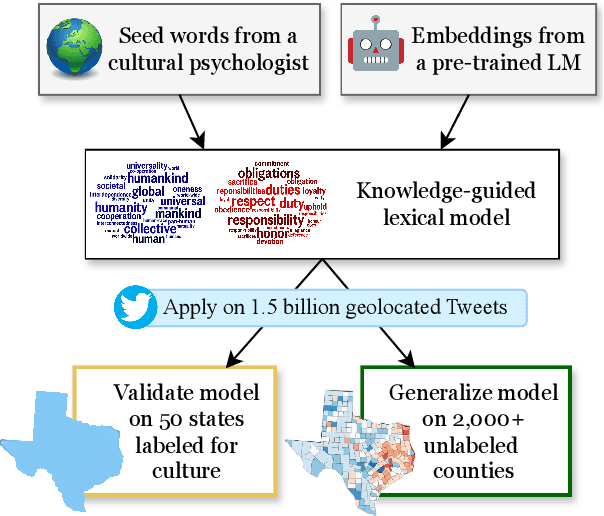 Figure 1 for Building Knowledge-Guided Lexica to Model Cultural Variation