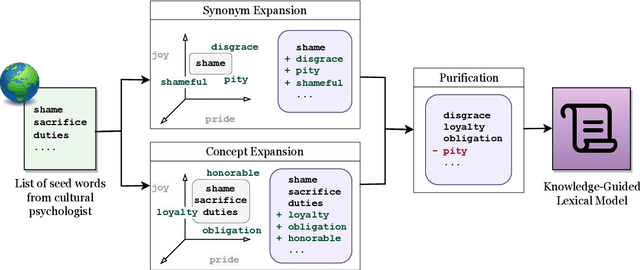 Figure 3 for Building Knowledge-Guided Lexica to Model Cultural Variation