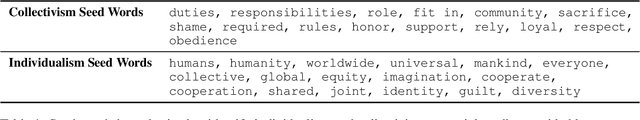 Figure 2 for Building Knowledge-Guided Lexica to Model Cultural Variation