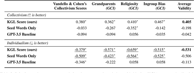 Figure 4 for Building Knowledge-Guided Lexica to Model Cultural Variation