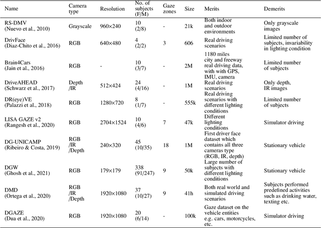 Figure 2 for A Review of Driver Gaze Estimation and Application in Gaze Behavior Understanding
