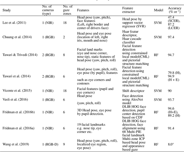 Figure 4 for A Review of Driver Gaze Estimation and Application in Gaze Behavior Understanding