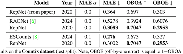 Figure 1 for A Short Note on Evaluating RepNet for Temporal Repetition Counting in Videos