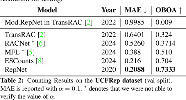 Figure 2 for A Short Note on Evaluating RepNet for Temporal Repetition Counting in Videos