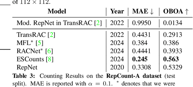 Figure 3 for A Short Note on Evaluating RepNet for Temporal Repetition Counting in Videos