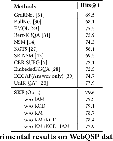 Figure 2 for Bridging the KB-Text Gap: Leveraging Structured Knowledge-aware Pre-training for KBQA