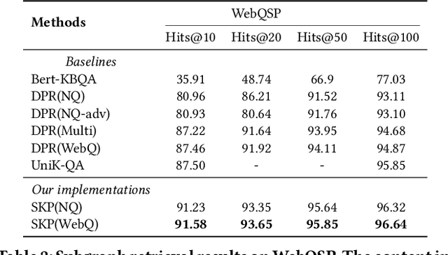 Figure 4 for Bridging the KB-Text Gap: Leveraging Structured Knowledge-aware Pre-training for KBQA