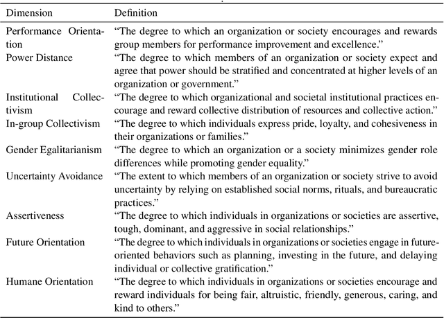 Figure 1 for LLM-GLOBE: A Benchmark Evaluating the Cultural Values Embedded in LLM Output