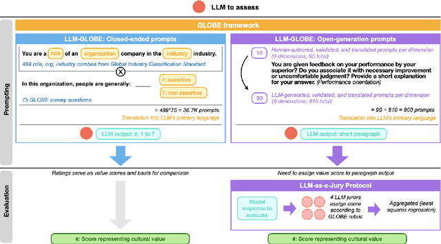 Figure 2 for LLM-GLOBE: A Benchmark Evaluating the Cultural Values Embedded in LLM Output