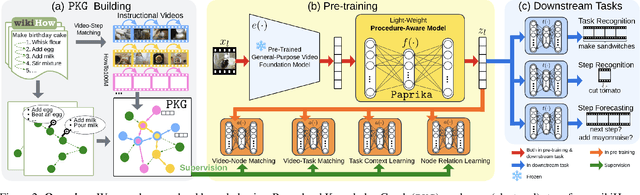 Figure 3 for Procedure-Aware Pretraining for Instructional Video Understanding