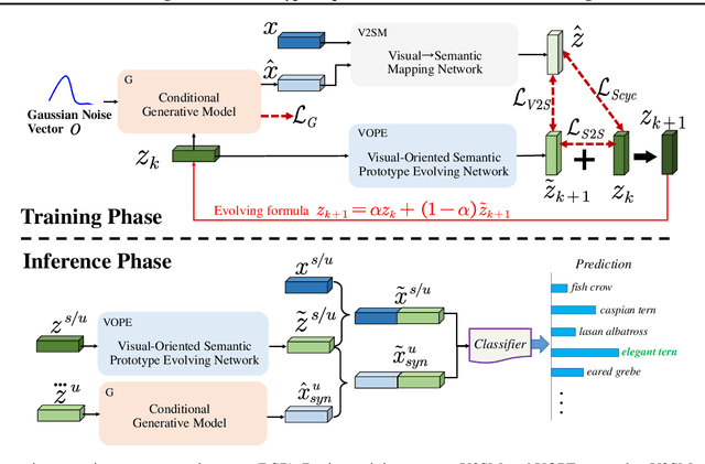 Figure 3 for Evolving Semantic Prototype Improves Generative Zero-Shot Learning