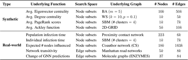 Figure 2 for Bayesian Optimization of Functions over Node Subsets in Graphs