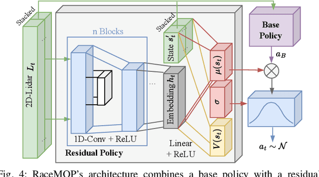 Figure 4 for RaceMOP: Mapless Online Path Planning for Multi-Agent Autonomous Racing using Residual Policy Learning