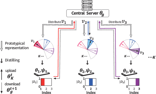 Figure 1 for ProtoFL: Unsupervised Federated Learning via Prototypical Distillation