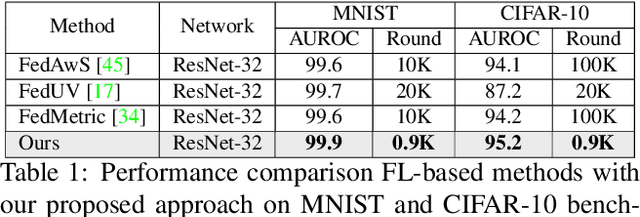 Figure 2 for ProtoFL: Unsupervised Federated Learning via Prototypical Distillation