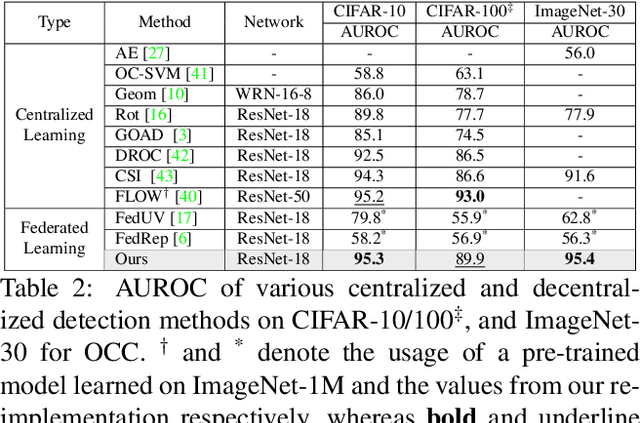 Figure 4 for ProtoFL: Unsupervised Federated Learning via Prototypical Distillation