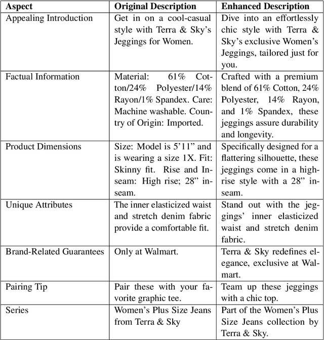 Figure 3 for Leveraging Large Language Models for Enhanced Product Descriptions in eCommerce