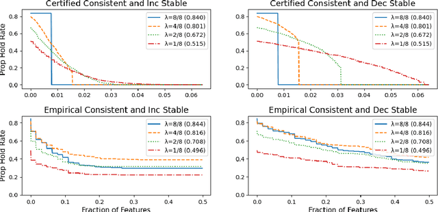 Figure 4 for Stability Guarantees for Feature Attributions with Multiplicative Smoothing