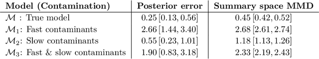 Figure 4 for Detecting Model Misspecification in Amortized Bayesian Inference with Neural Networks: An Extended Investigation