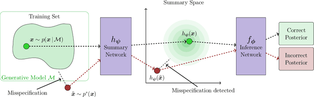 Figure 1 for Detecting Model Misspecification in Amortized Bayesian Inference with Neural Networks: An Extended Investigation