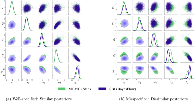 Figure 3 for Detecting Model Misspecification in Amortized Bayesian Inference with Neural Networks: An Extended Investigation