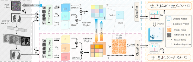 Figure 3 for Toward Robust Diagnosis: A Contour Attention Preserving Adversarial Defense for COVID-19 Detection