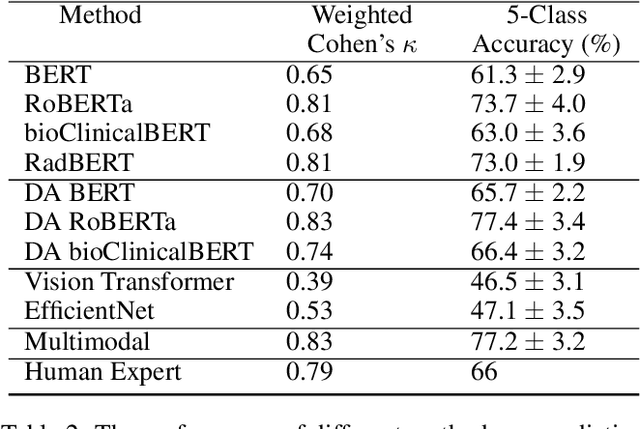 Figure 4 for Domain-adapted large language models for classifying nuclear medicine reports