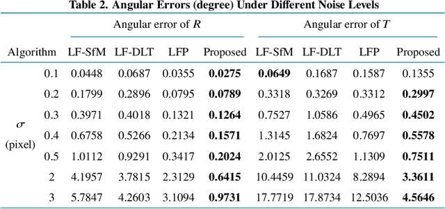 Figure 4 for Light field Rectification based on relative pose estimation