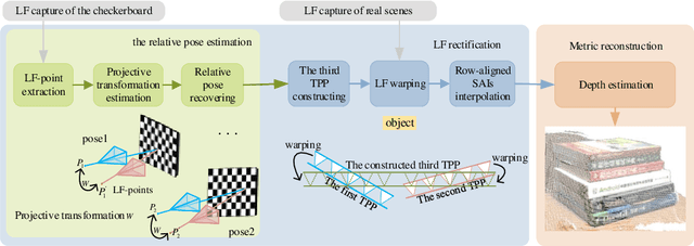 Figure 3 for Light field Rectification based on relative pose estimation