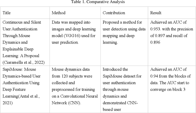 Figure 1 for From Clicks to Security: Investigating Continuous Authentication via Mouse Dynamics