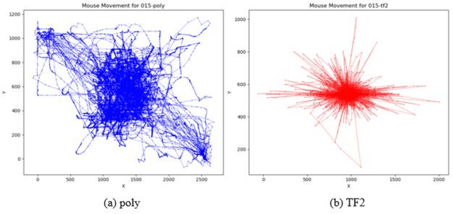Figure 2 for From Clicks to Security: Investigating Continuous Authentication via Mouse Dynamics