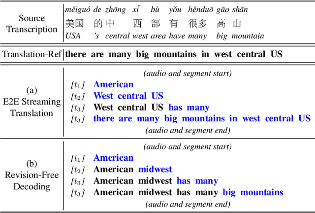 Figure 1 for Improving Stability in Simultaneous Speech Translation: A Revision-Controllable Decoding Approach