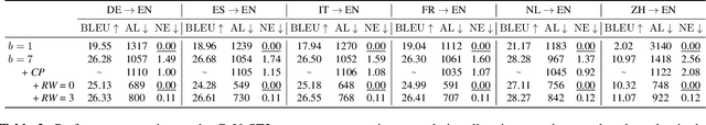 Figure 4 for Improving Stability in Simultaneous Speech Translation: A Revision-Controllable Decoding Approach