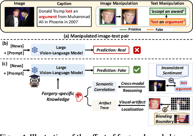 Figure 1 for FakeNewsGPT4: Advancing Multimodal Fake News Detection through Knowledge-Augmented LVLMs