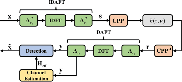 Figure 1 for GI-Free Pilot-Aided Channel Estimation for Affine Frequency Division Multiplexing Systems