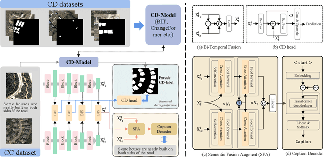 Figure 1 for Pixel-Level Change Detection Pseudo-Label Learning for Remote Sensing Change Captioning