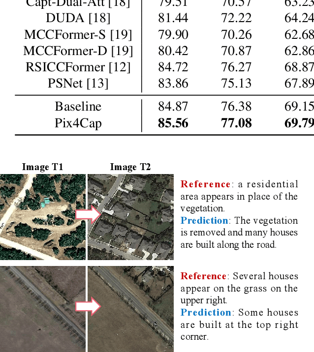 Figure 3 for Pixel-Level Change Detection Pseudo-Label Learning for Remote Sensing Change Captioning