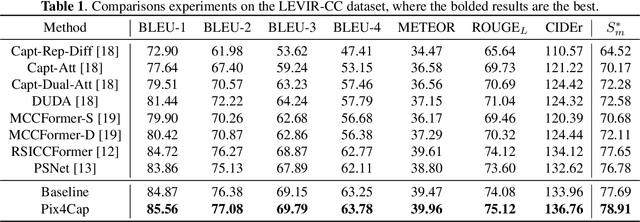 Figure 2 for Pixel-Level Change Detection Pseudo-Label Learning for Remote Sensing Change Captioning