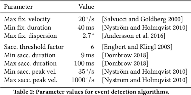 Figure 4 for Bridging the Gap: Gaze Events as Interpretable Concepts to Explain Deep Neural Sequence Models