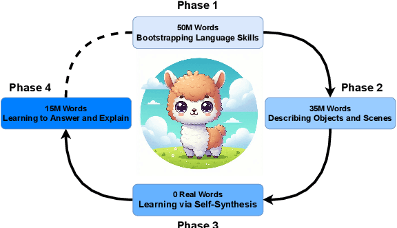 Figure 1 for Dreaming Out Loud: A Self-Synthesis Approach For Training Vision-Language Models With Developmentally Plausible Data