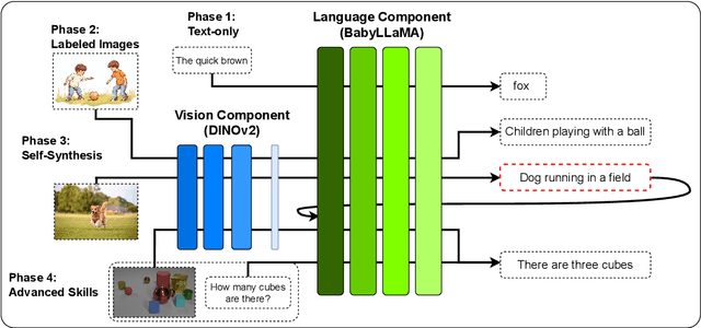 Figure 3 for Dreaming Out Loud: A Self-Synthesis Approach For Training Vision-Language Models With Developmentally Plausible Data