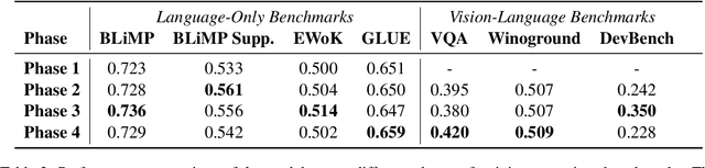 Figure 4 for Dreaming Out Loud: A Self-Synthesis Approach For Training Vision-Language Models With Developmentally Plausible Data