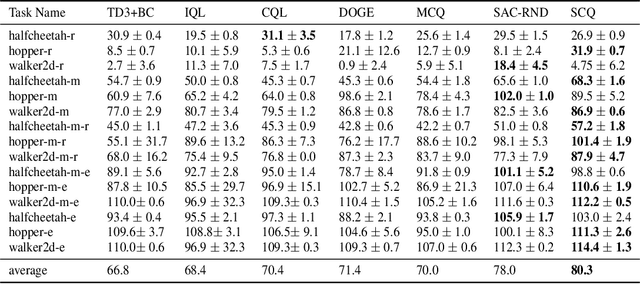 Figure 2 for Strategically Conservative Q-Learning