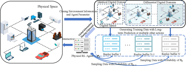 Figure 1 for Toward Enhanced Reinforcement Learning-Based Resource Management via Digital Twin: Opportunities, Applications, and Challenges