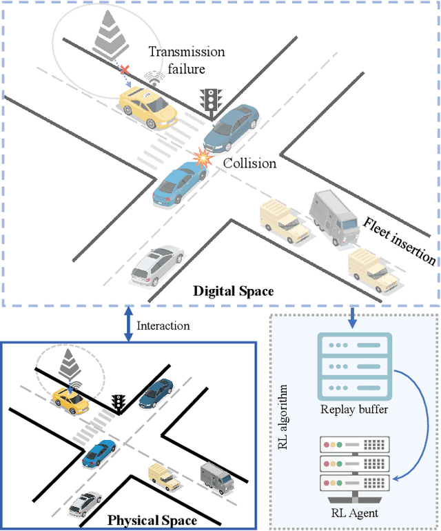 Figure 2 for Toward Enhanced Reinforcement Learning-Based Resource Management via Digital Twin: Opportunities, Applications, and Challenges